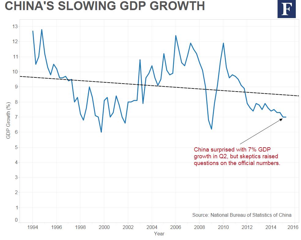 China Economy Chart